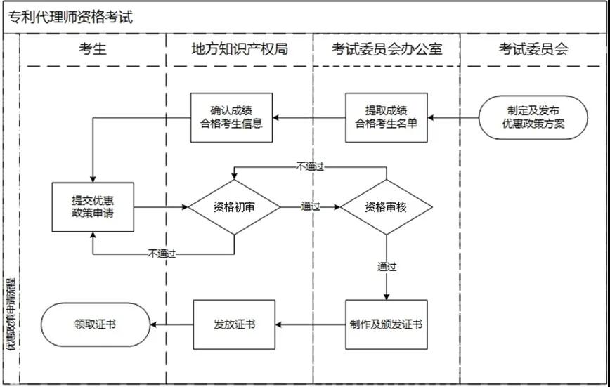 專利代理師資格最新優惠政策11個?。▍^）可享受！