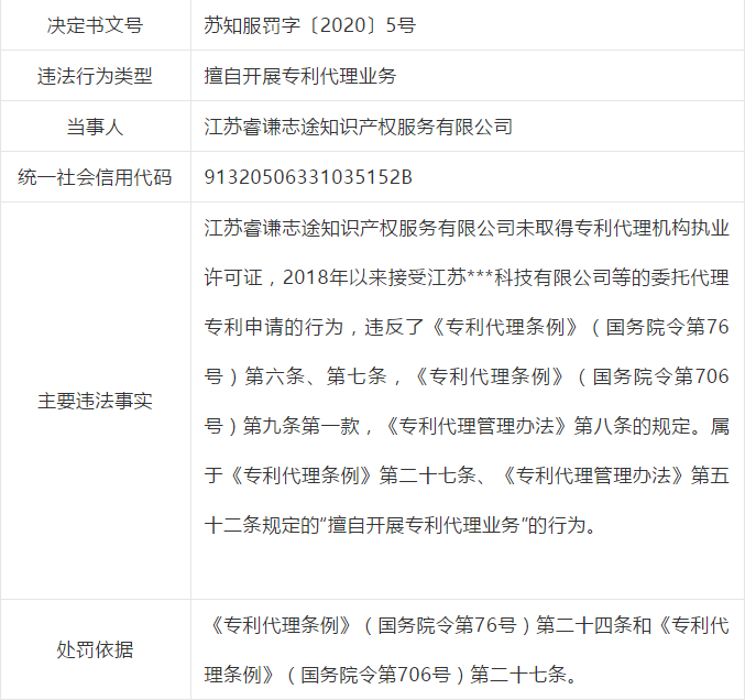 因擅自開展專利代理業務，這些單位被處罰！