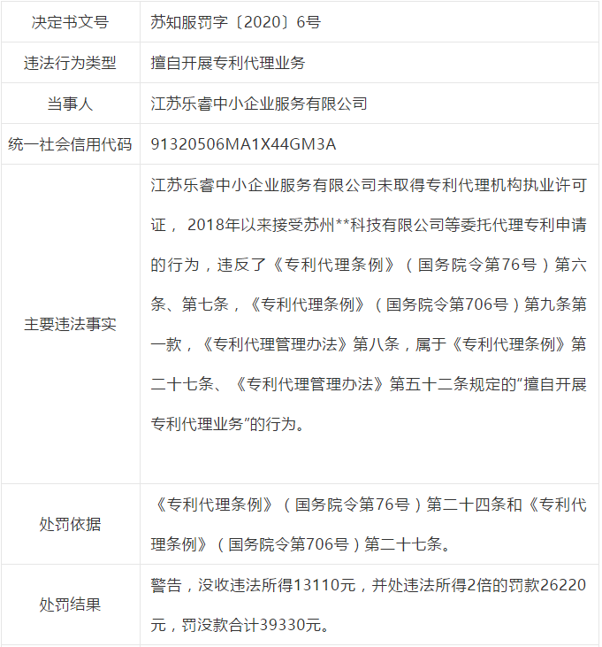 因擅自開展專利代理業務，這些單位被處罰！