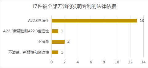 2020年11月中國專利無效決定統計分析