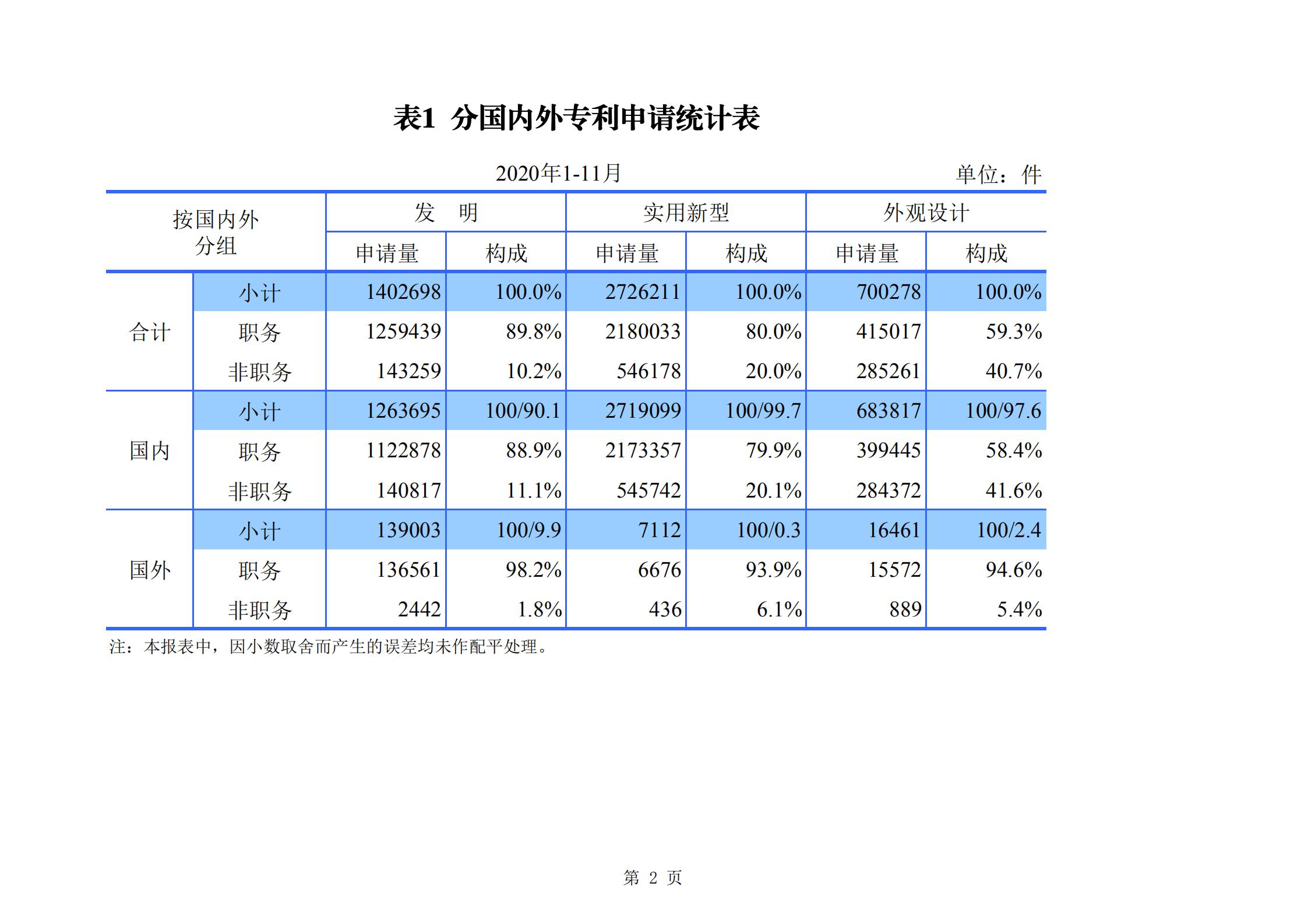 發明專利申請140.3萬、商標申請量 840.9 萬！國知局發布2020年1~11月「專利、商標、.......」統計數據