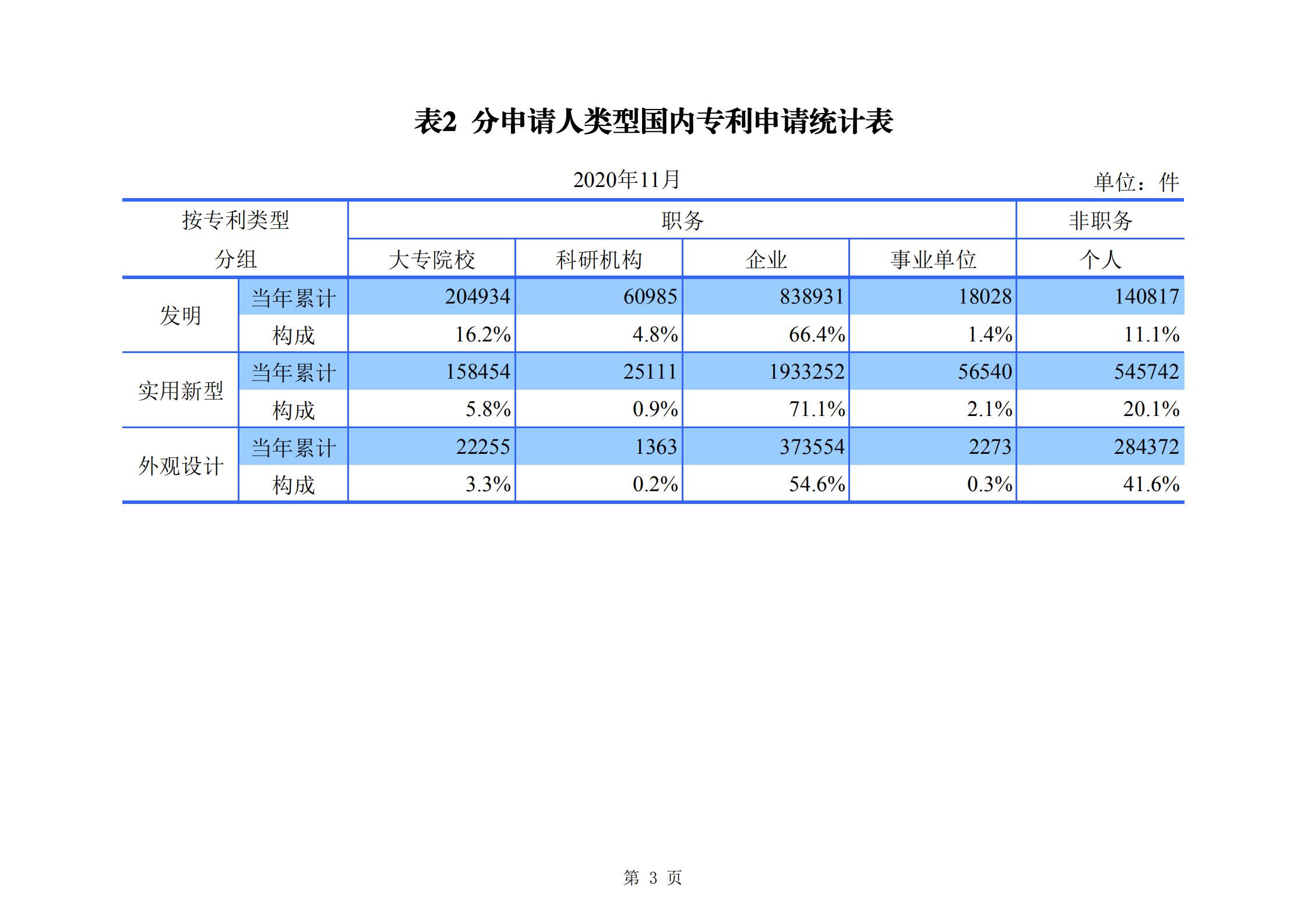 發明專利申請140.3萬、商標申請量 840.9 萬！國知局發布2020年1~11月「專利、商標、.......」統計數據