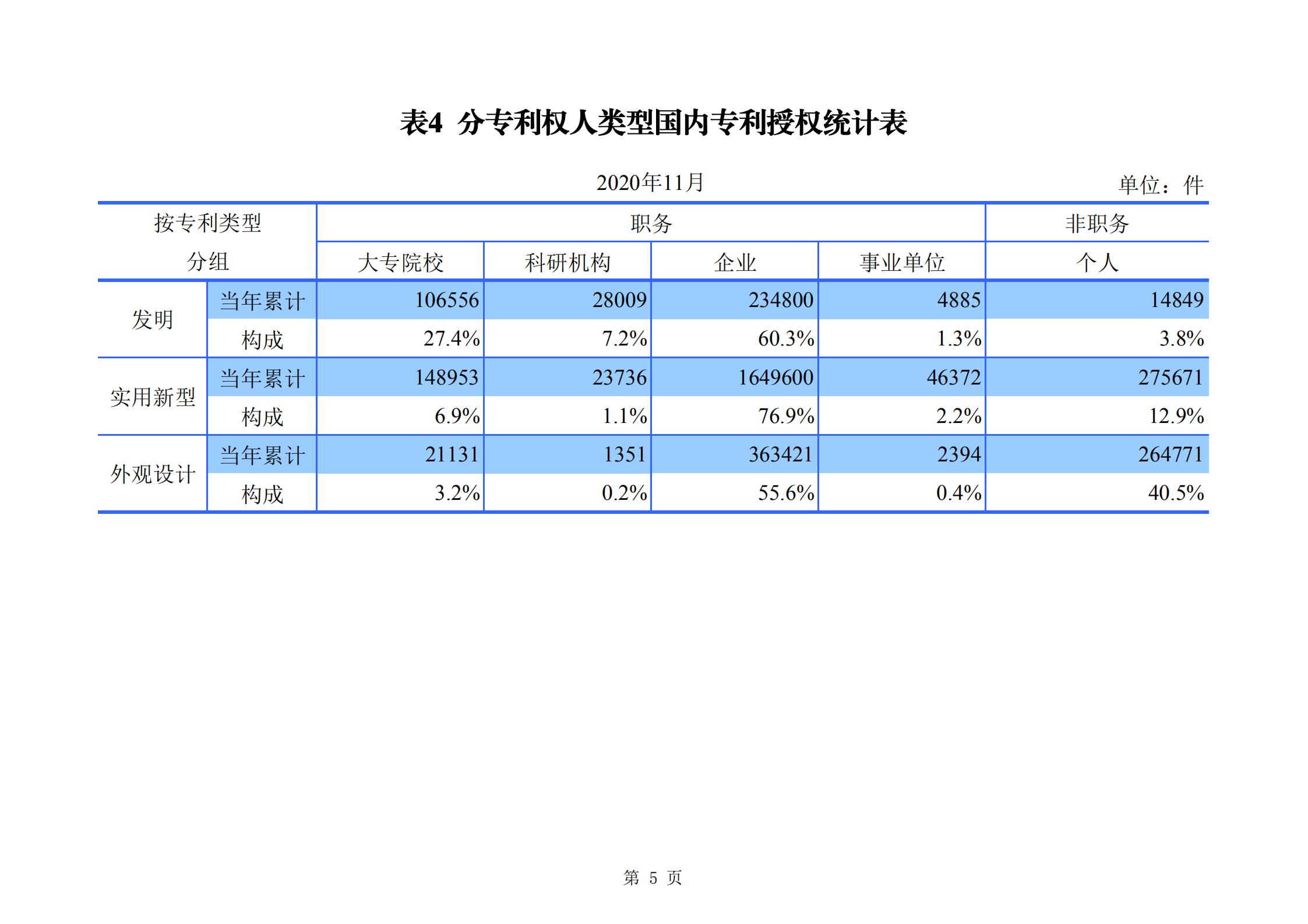 發明專利申請140.3萬、商標申請量 840.9 萬！國知局發布2020年1~11月「專利、商標、.......」統計數據