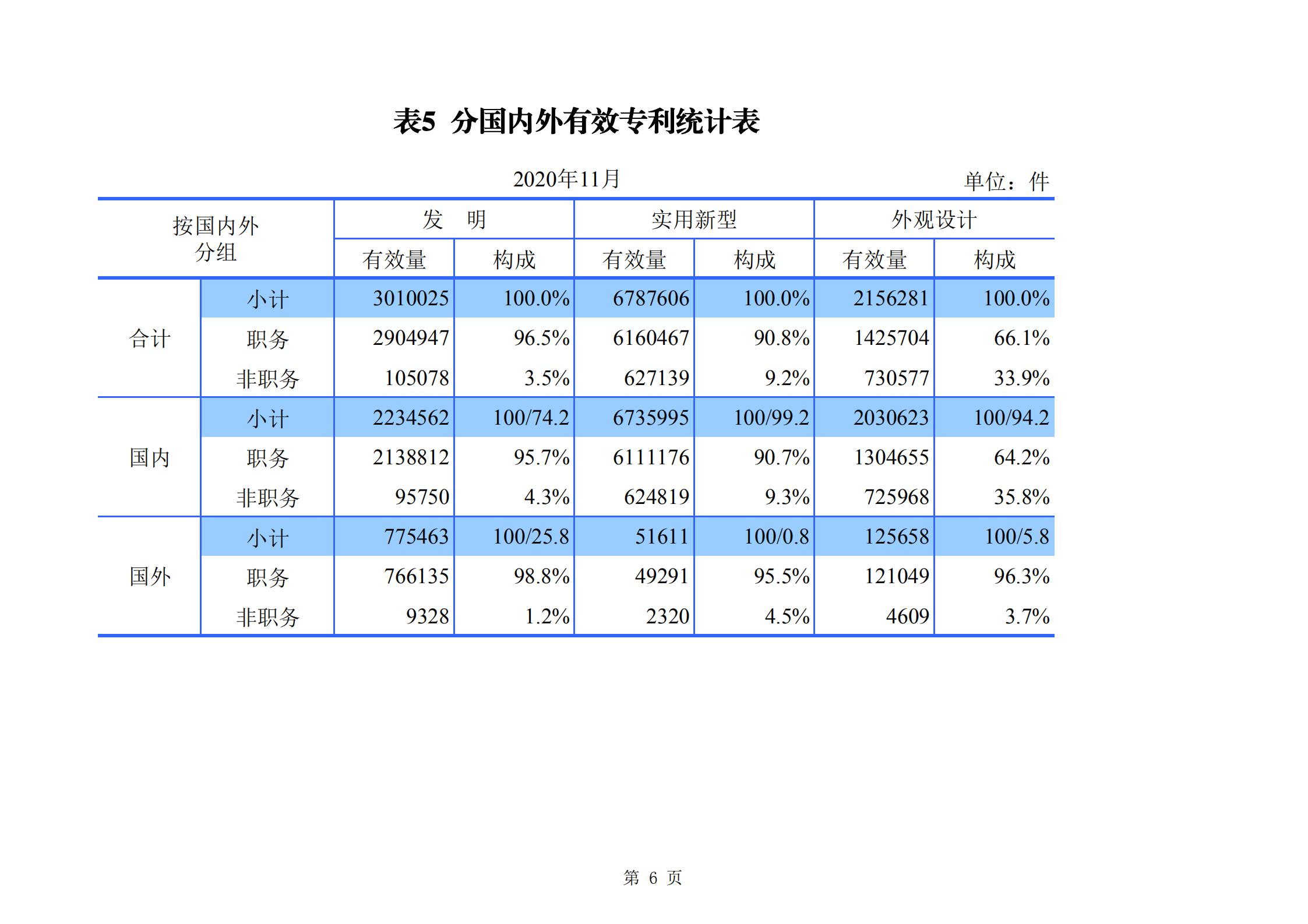 發明專利申請140.3萬、商標申請量 840.9 萬！國知局發布2020年1~11月「專利、商標、.......」統計數據