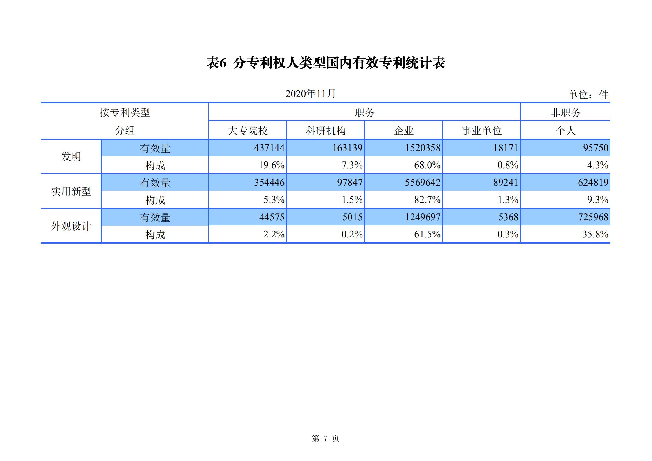 發明專利申請140.3萬、商標申請量 840.9 萬！國知局發布2020年1~11月「專利、商標、.......」統計數據