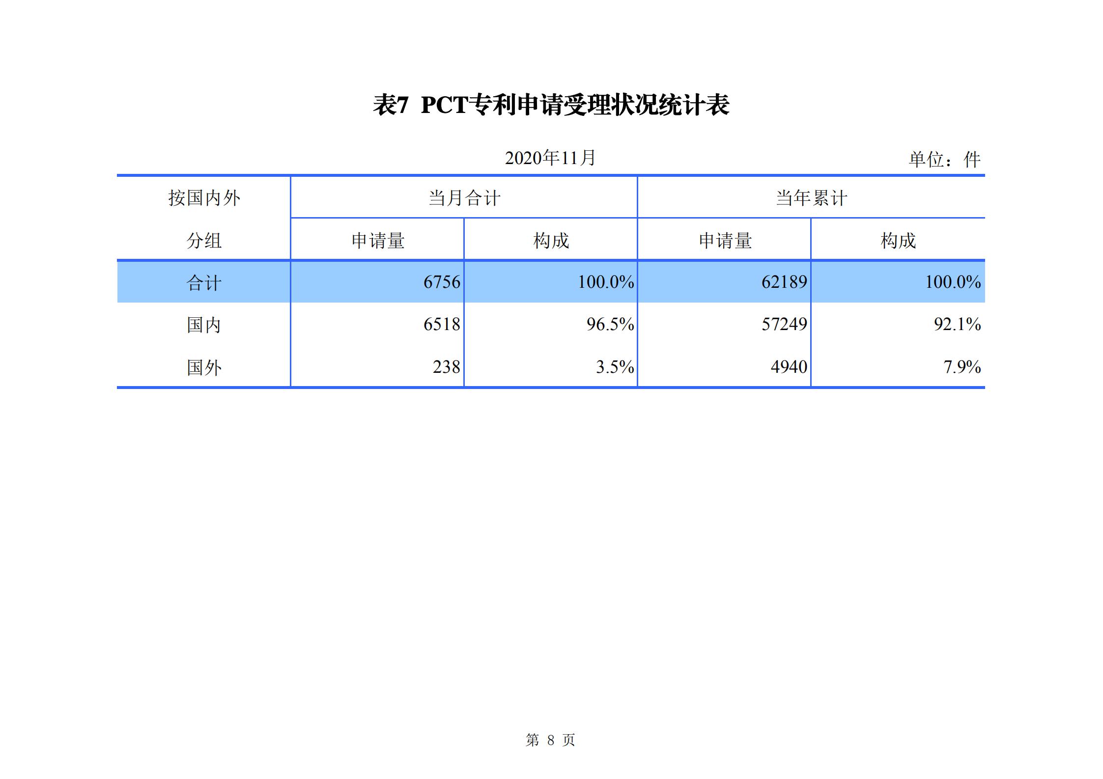 發明專利申請140.3萬、商標申請量 840.9 萬！國知局發布2020年1~11月「專利、商標、.......」統計數據