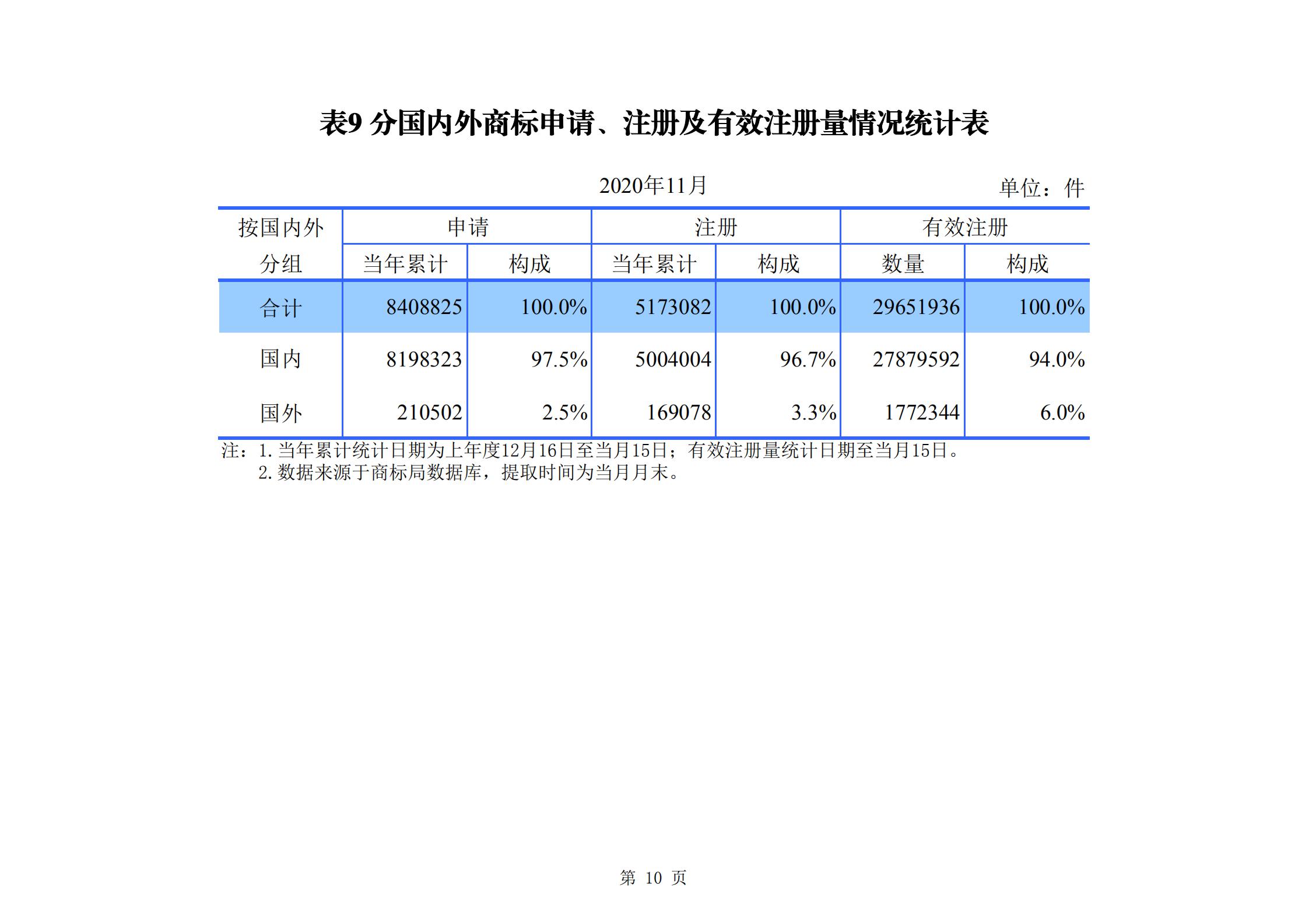 發明專利申請140.3萬、商標申請量 840.9 萬！國知局發布2020年1~11月「專利、商標、.......」統計數據