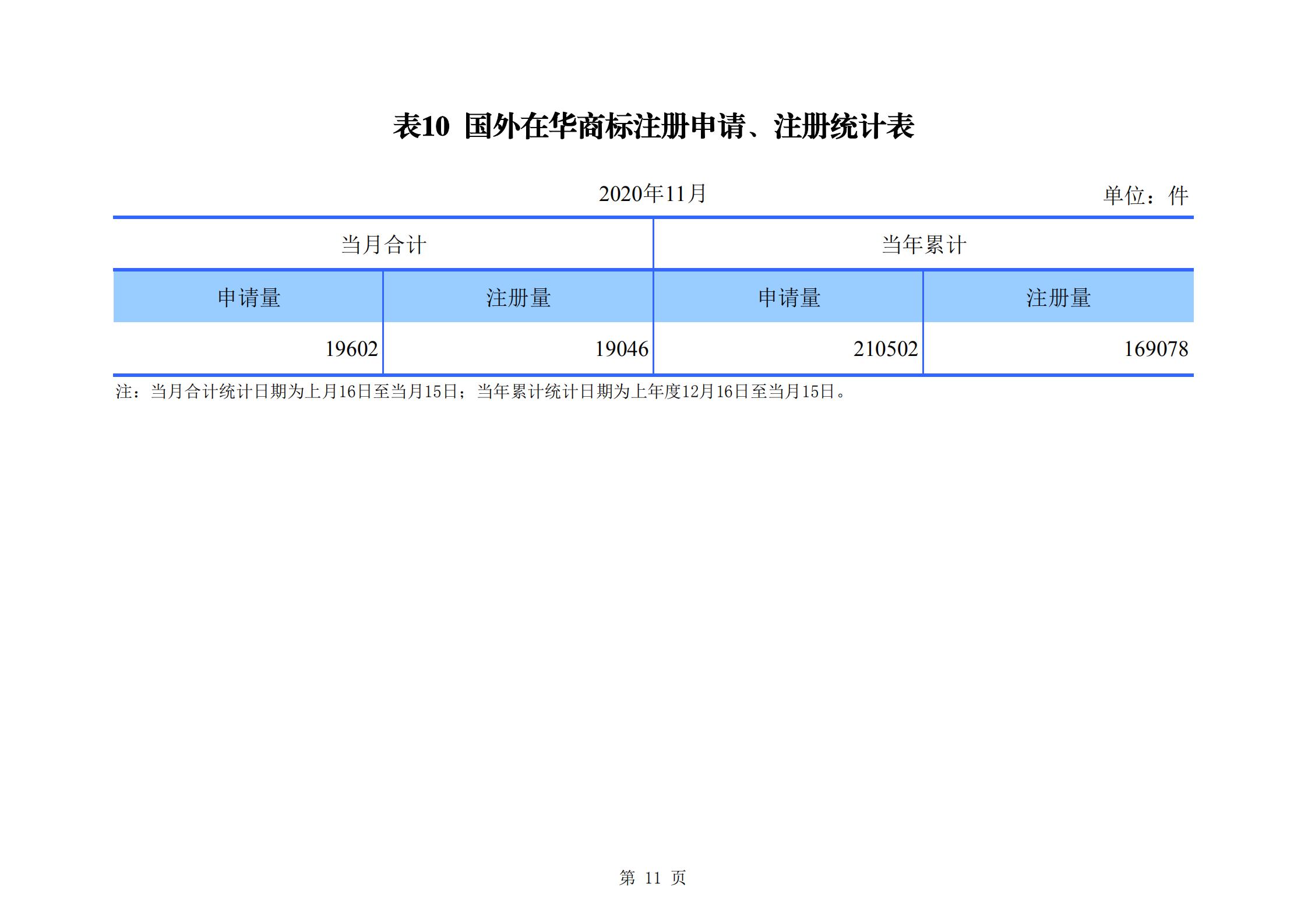 發明專利申請140.3萬、商標申請量 840.9 萬！國知局發布2020年1~11月「專利、商標、.......」統計數據