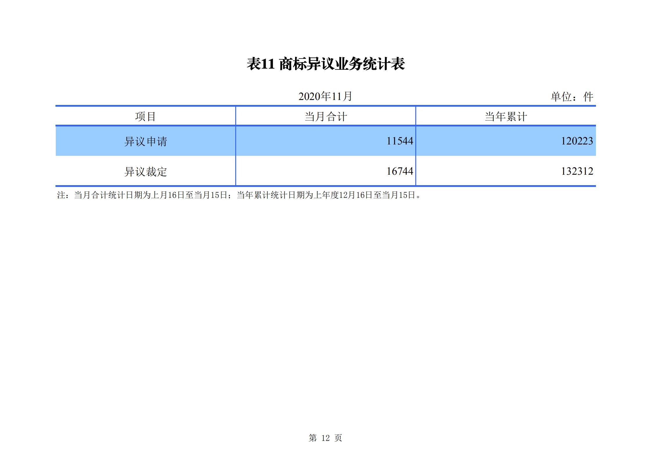 發明專利申請140.3萬、商標申請量 840.9 萬！國知局發布2020年1~11月「專利、商標、.......」統計數據