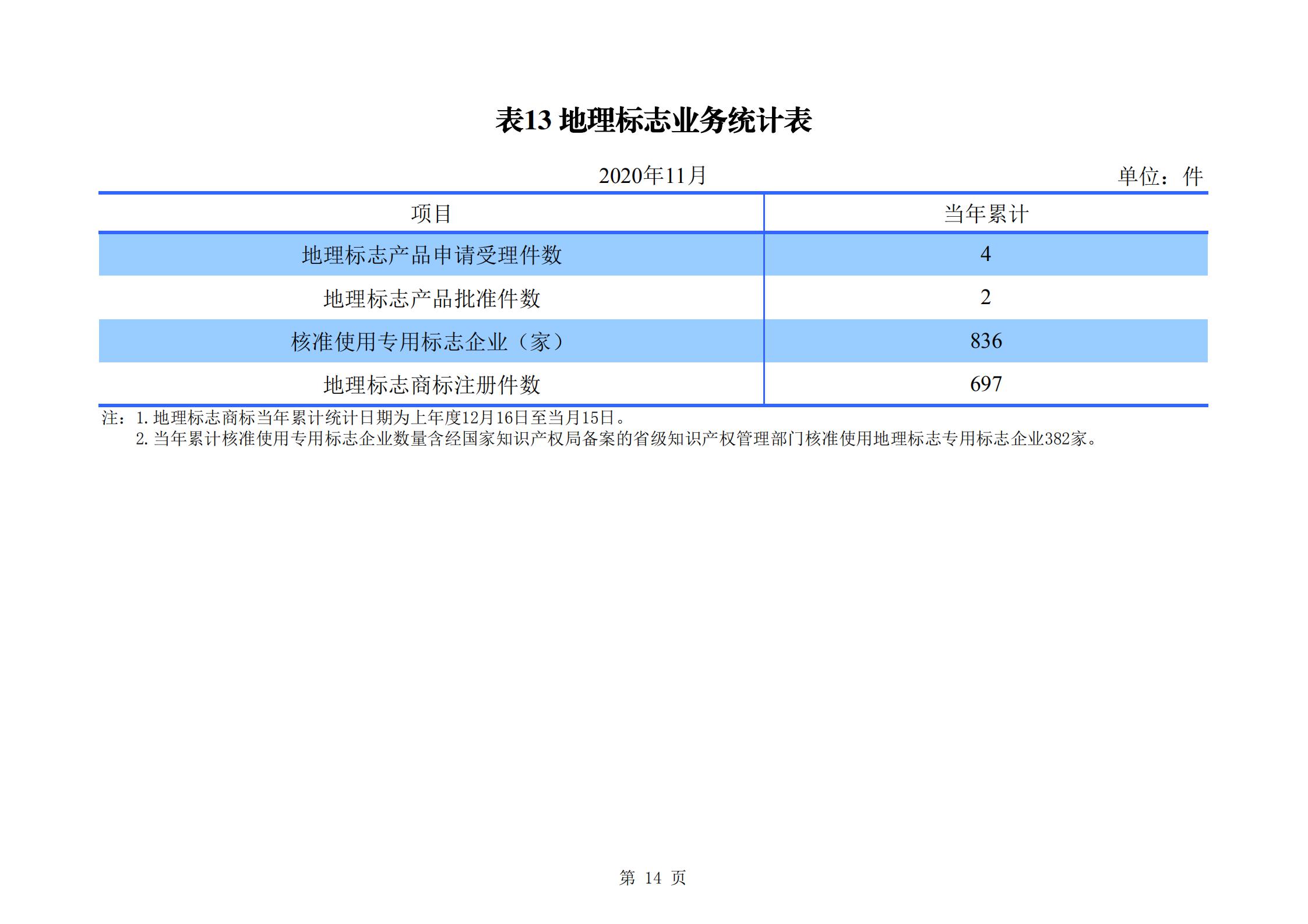 發明專利申請140.3萬、商標申請量 840.9 萬！國知局發布2020年1~11月「專利、商標、.......」統計數據