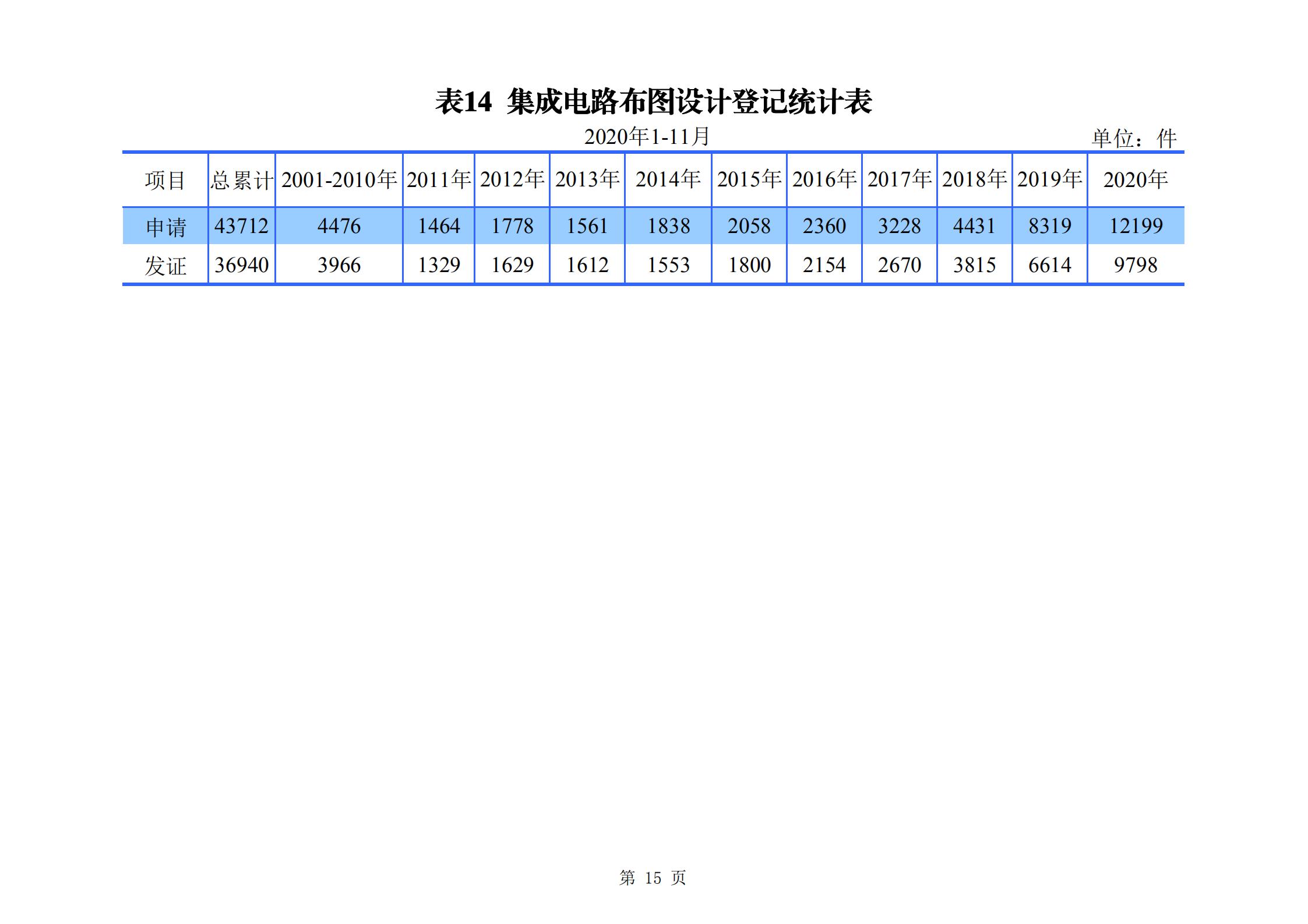 發明專利申請140.3萬、商標申請量 840.9 萬！國知局發布2020年1~11月「專利、商標、.......」統計數據
