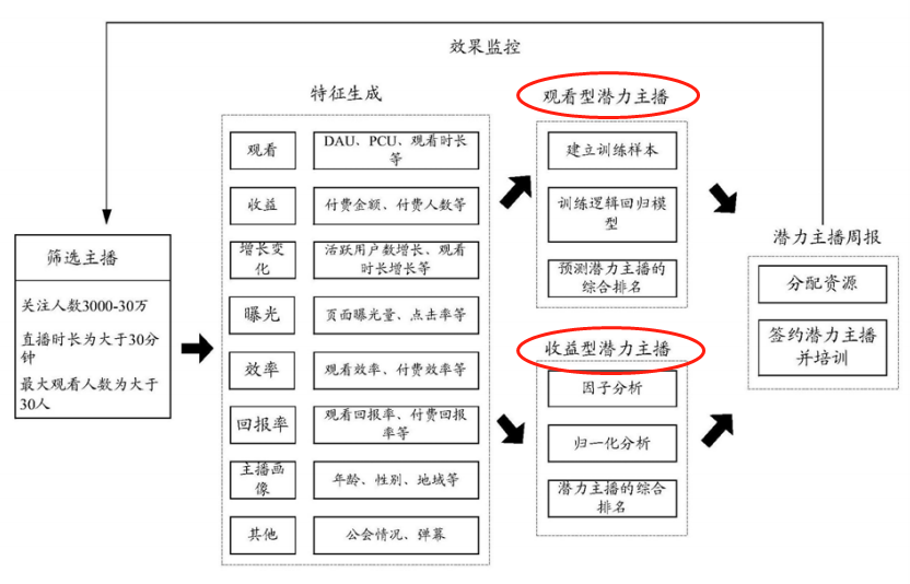 直播引導收藏彈幕刷禮物一系列操作背后的真實原因是因為專利？