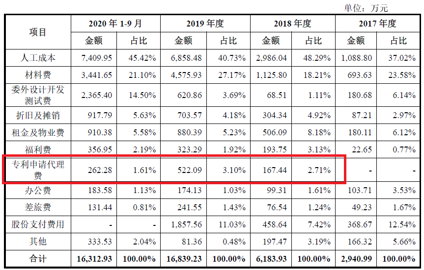 激光雷達一場專利戰！燒掉3.6億兩輪融資額