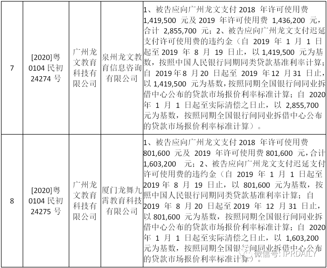 “龍文”用“龍文”，被判支付商標許可使用費達2700萬元