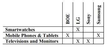 歐洲NPE “SOLAS OLED”再次發起337調查，目標指向BOE