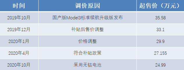 除了低成本的專利支撐，特斯拉不斷降價的真實原因是什么？