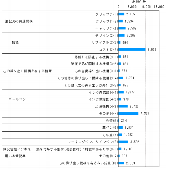 日本專利局發布高關注度技術專利及市場動向調查