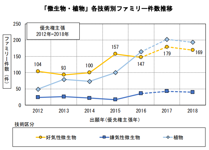 日本專利局發布高關注度技術專利及市場動向調查