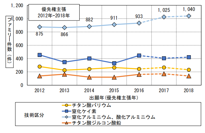 日本專利局發布高關注度技術專利及市場動向調查