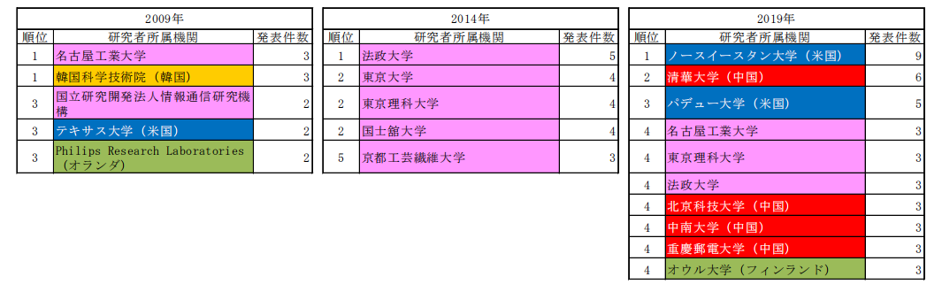 日本專利局發布高關注度技術專利及市場動向調查