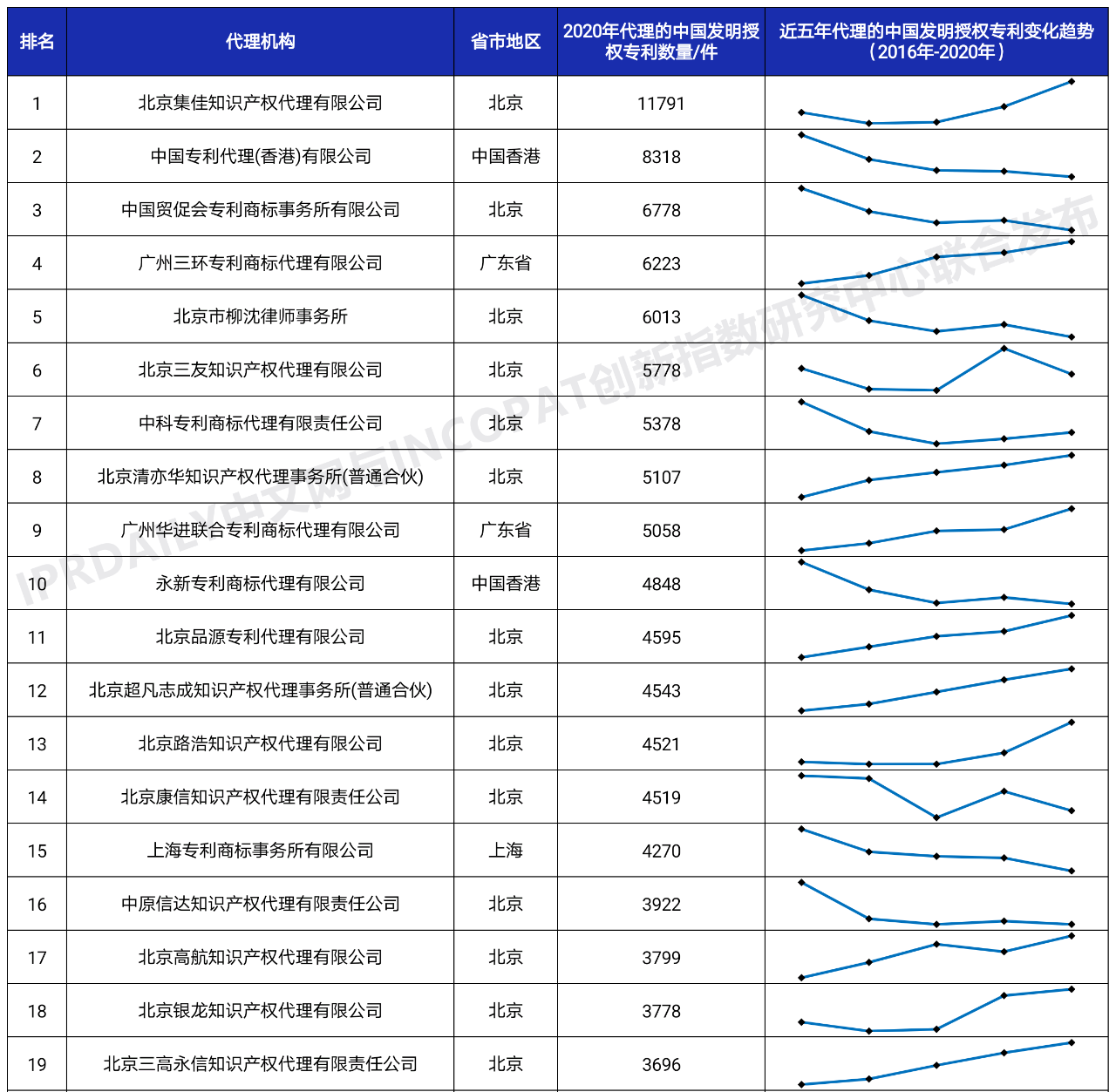 2020年全國專利代理機構「發明授權專利代理量」排行榜(TOP100)