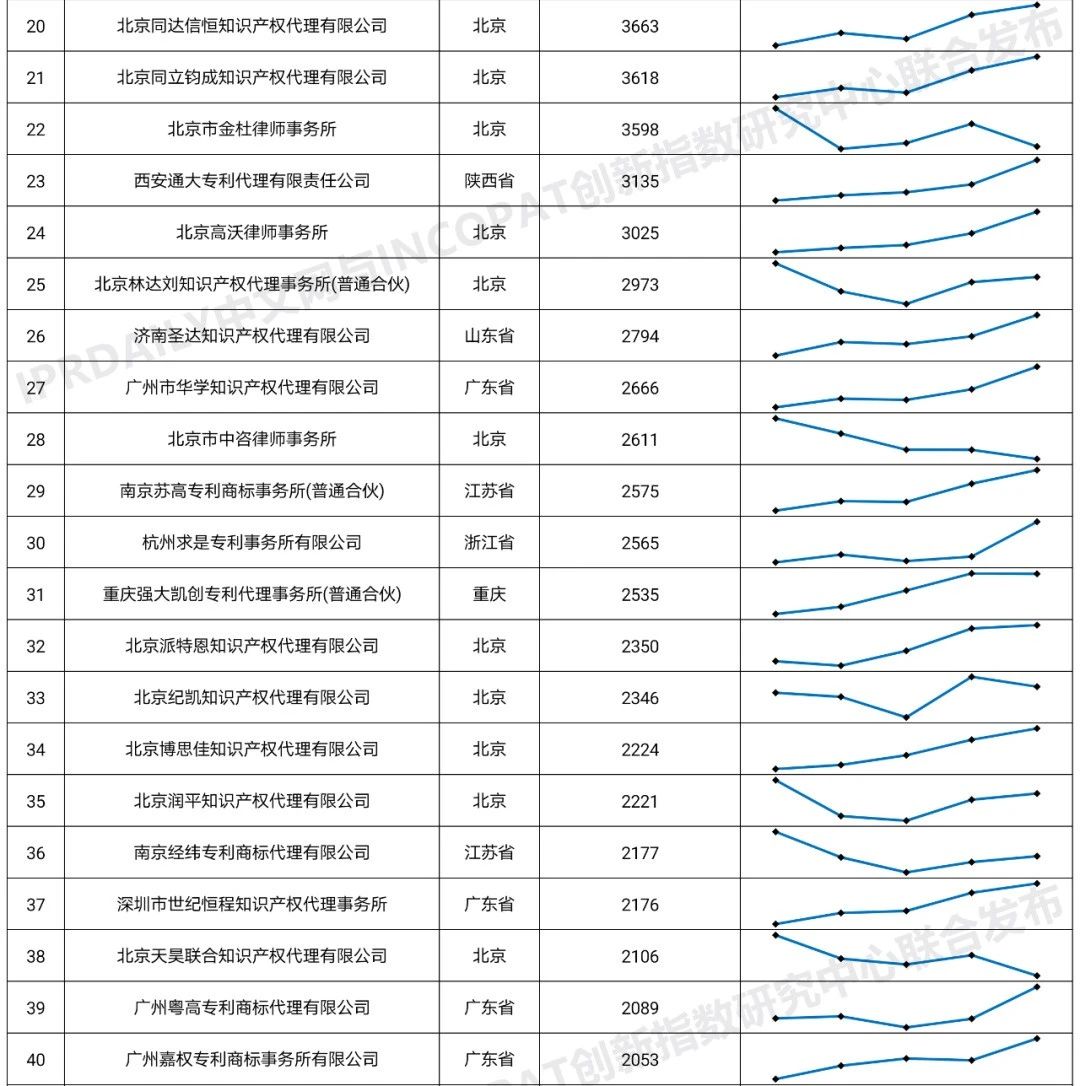 2020年全國專利代理機構「發明授權專利代理量」排行榜(TOP100)
