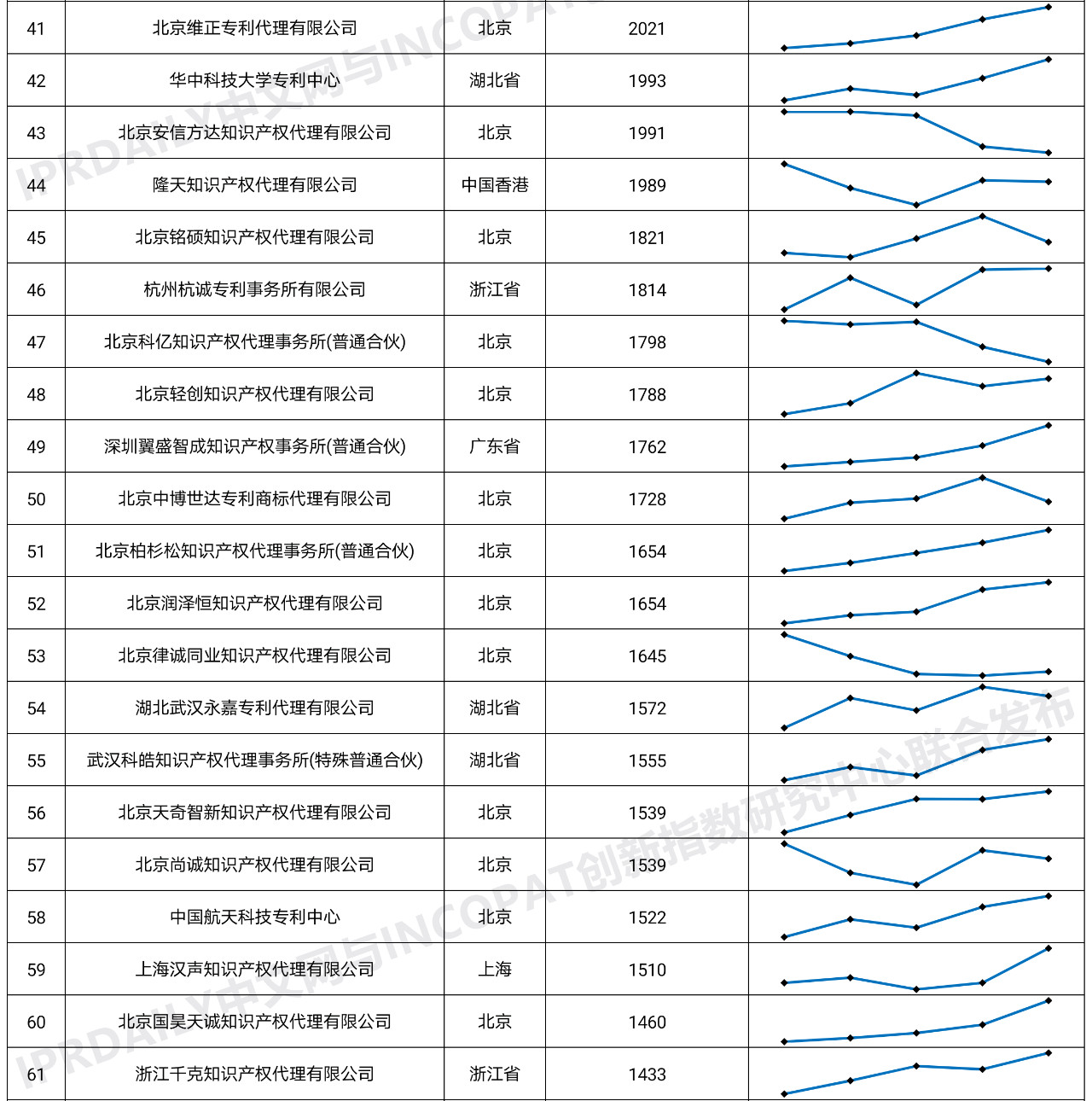 2020年全國專利代理機構「發明授權專利代理量」排行榜(TOP100)