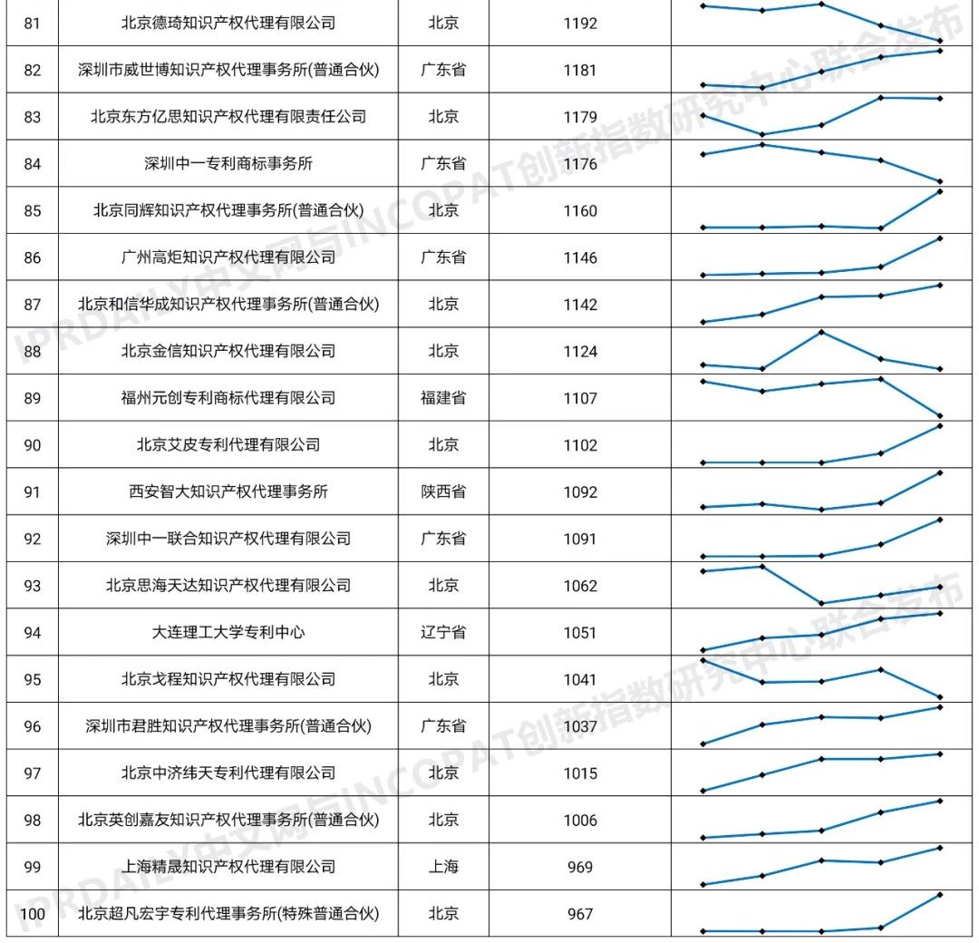 2020年全國專利代理機構「發明授權專利代理量」排行榜(TOP100)