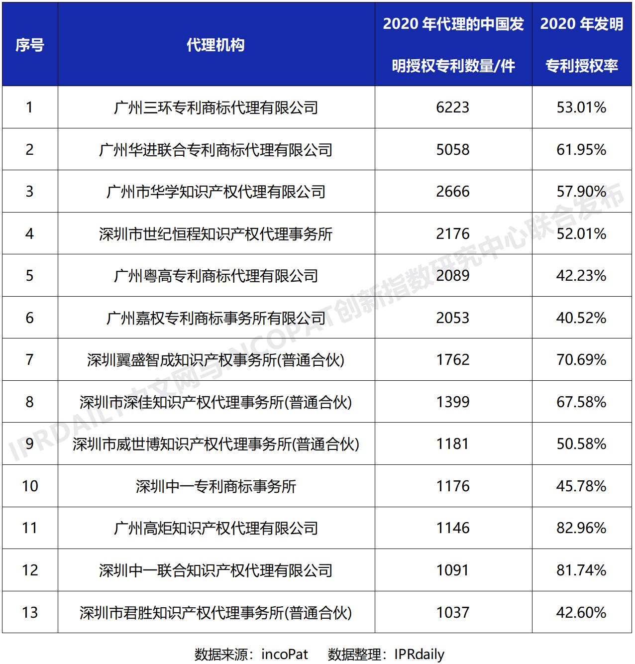 2020年全國專利代理機構「發明授權專利代理量」排行榜(TOP100)
