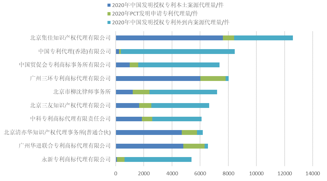 2020年全國專利代理機構「發明授權專利代理量」排行榜(TOP100)