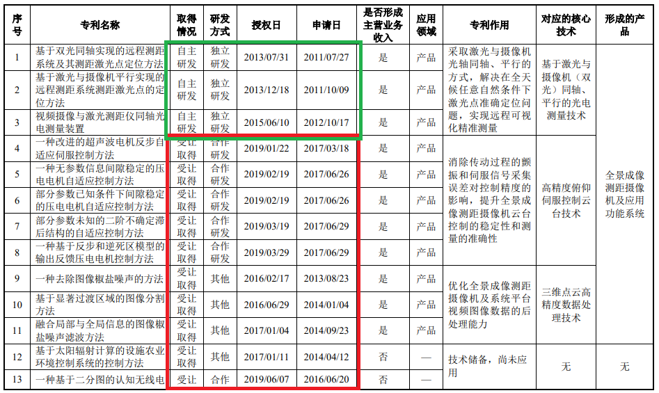 匯川物聯網科創板按下“暫停鍵”，比被指“專利湊數”更嚴重的是專利質量