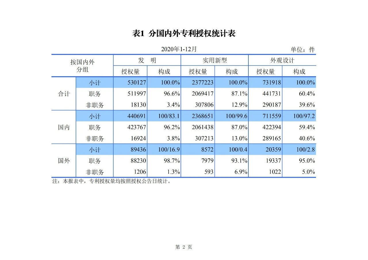 2020年度專利、商標、地理標志等統計數據簡報（2021年第一期）