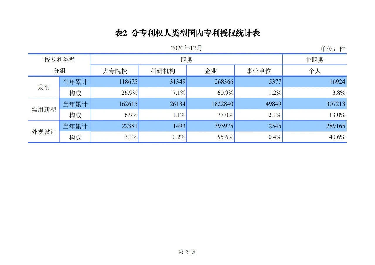2020年度專利、商標、地理標志等統計數據簡報（2021年第一期）