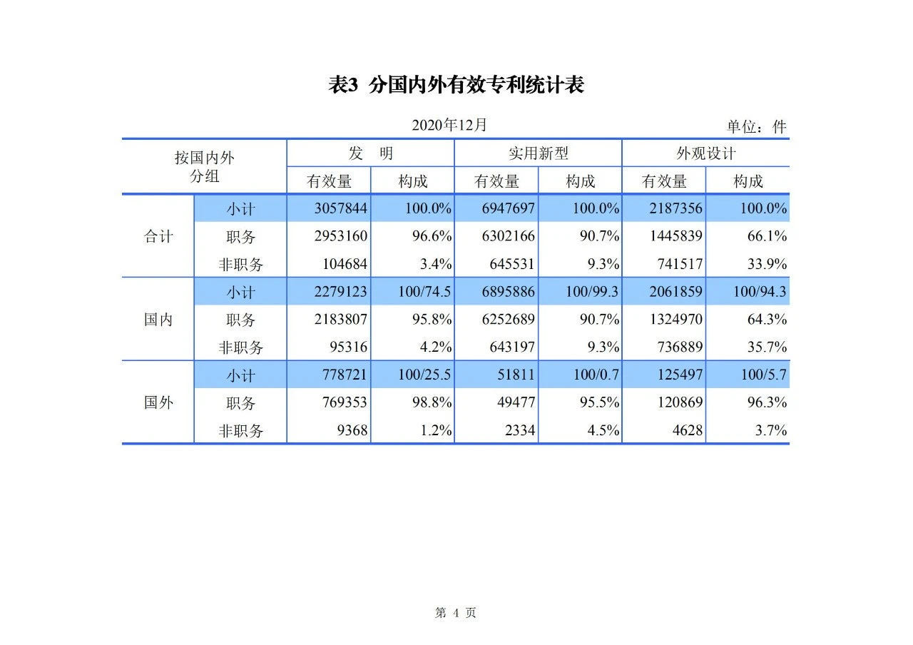 2020年度專利、商標、地理標志等統計數據簡報（2021年第一期）