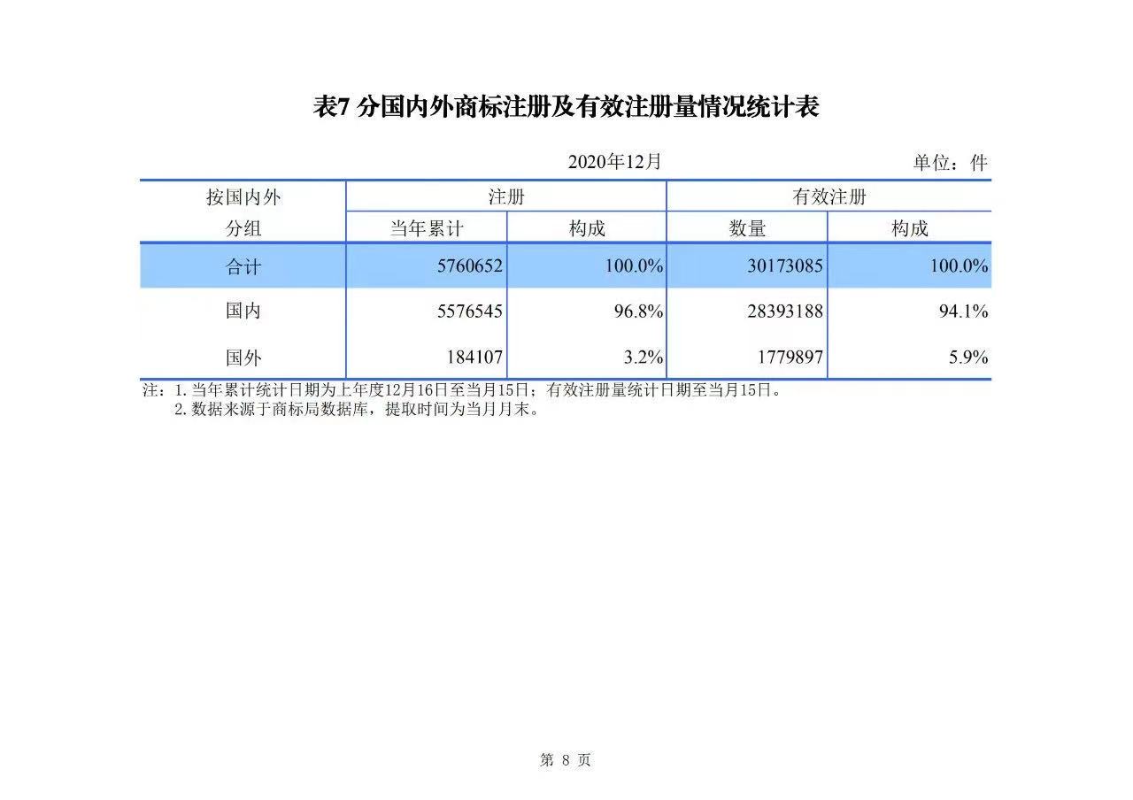 2020年度專利、商標、地理標志等統計數據簡報（2021年第一期）