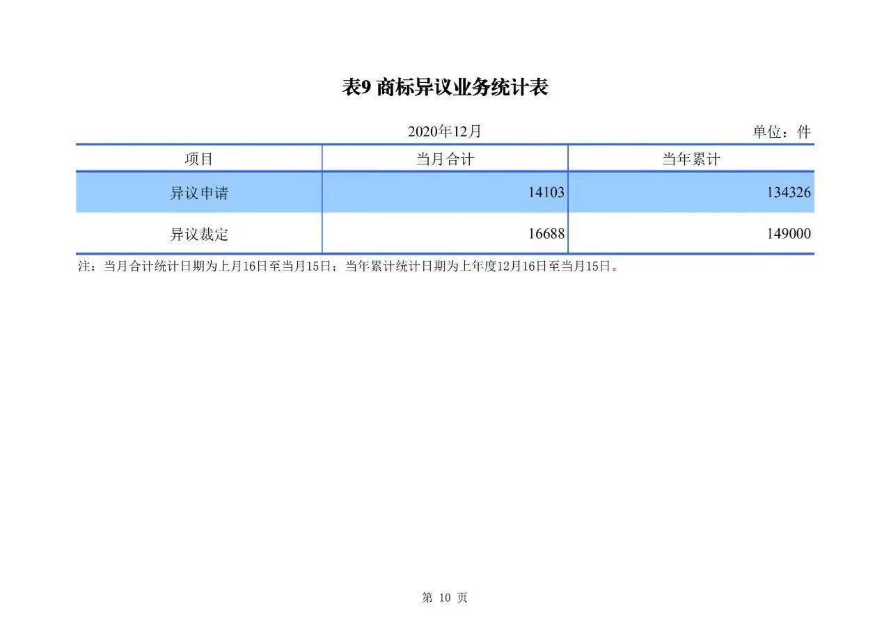 2020年度專利、商標、地理標志等統計數據簡報（2021年第一期）