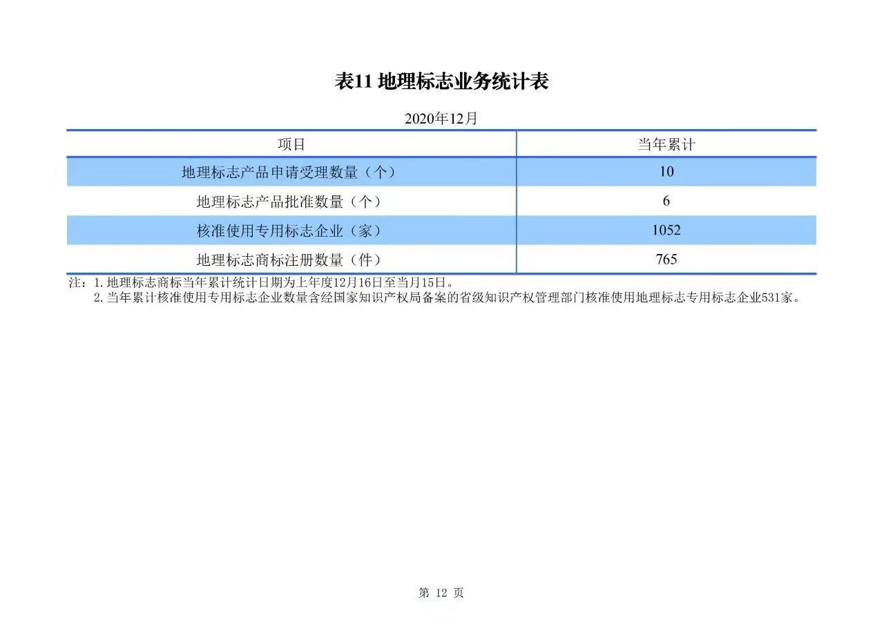 2020年度專利、商標、地理標志等統計數據簡報（2021年第一期）