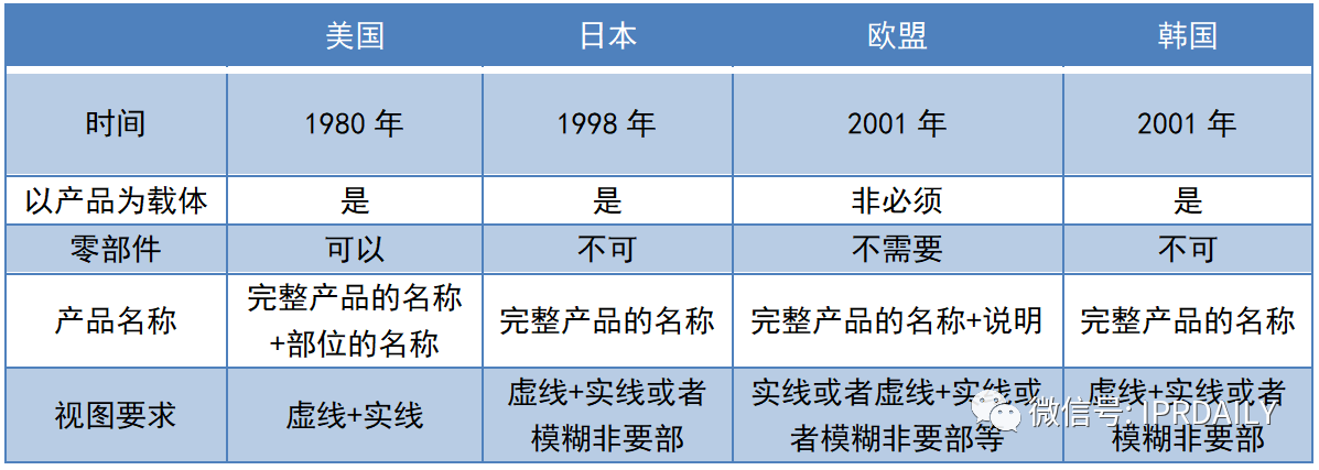 淺談局部外觀設計制度下的專利侵權判定