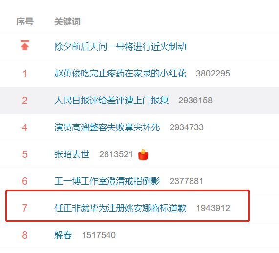突發！任正非就華為注冊“姚安娜”等商標向全體員工致歉