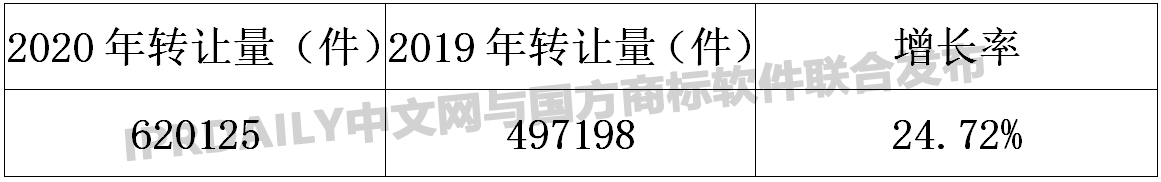 2020年商標轉讓數據統計報告！