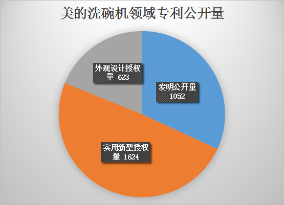 美的洗碗機專利最終被最高院維持有效！佛山百斯特等家電企業又危險了？