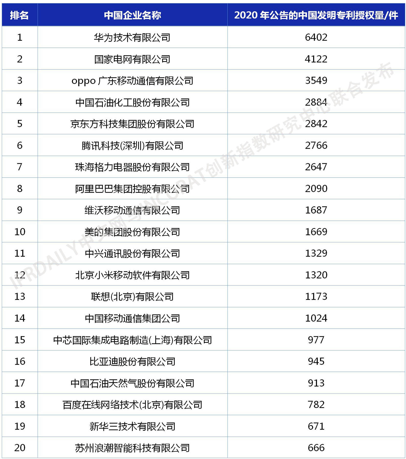 2020年中國企業發明授權專利排行榜（TOP100）