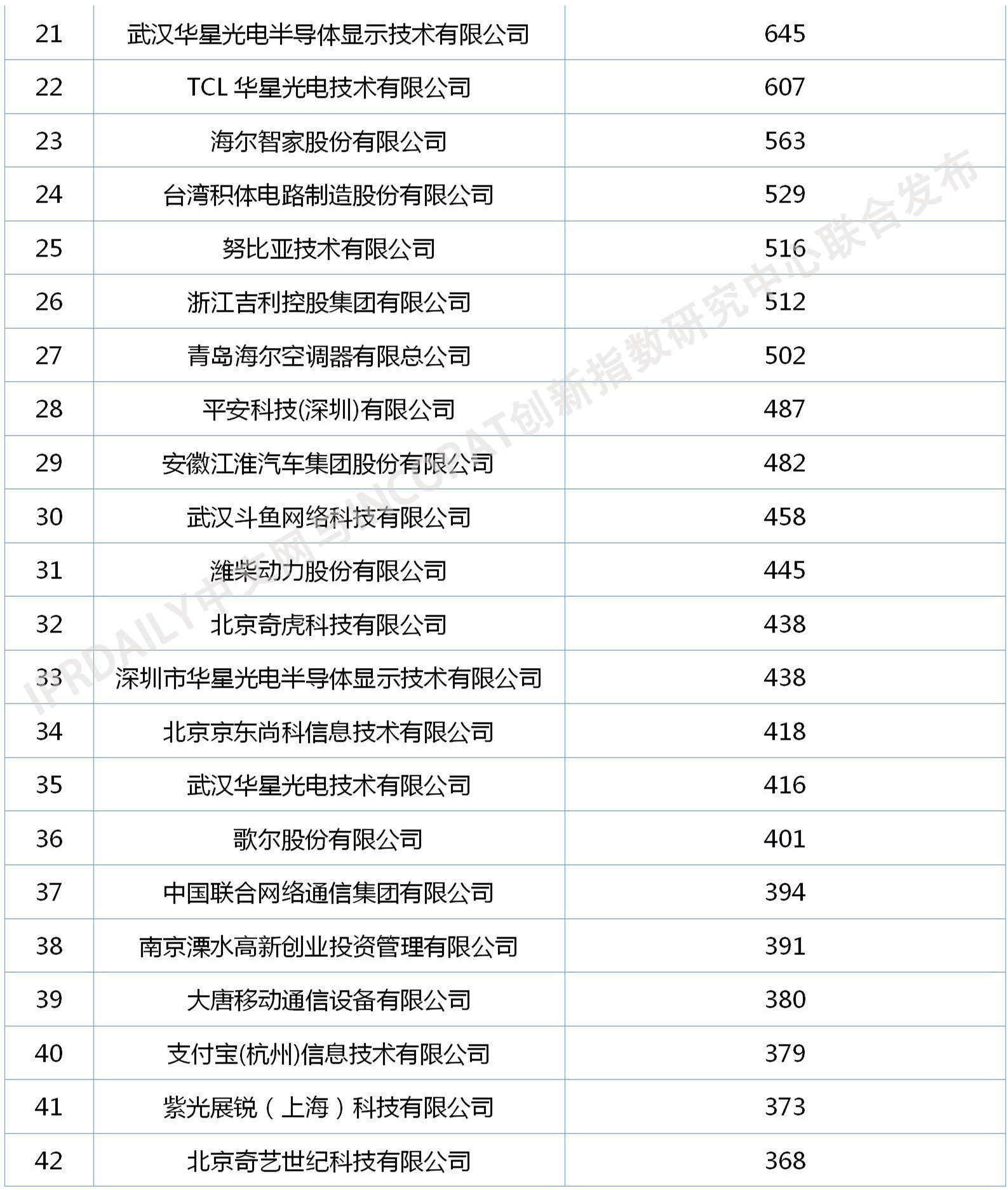 2020年中國企業發明授權專利排行榜（TOP100）