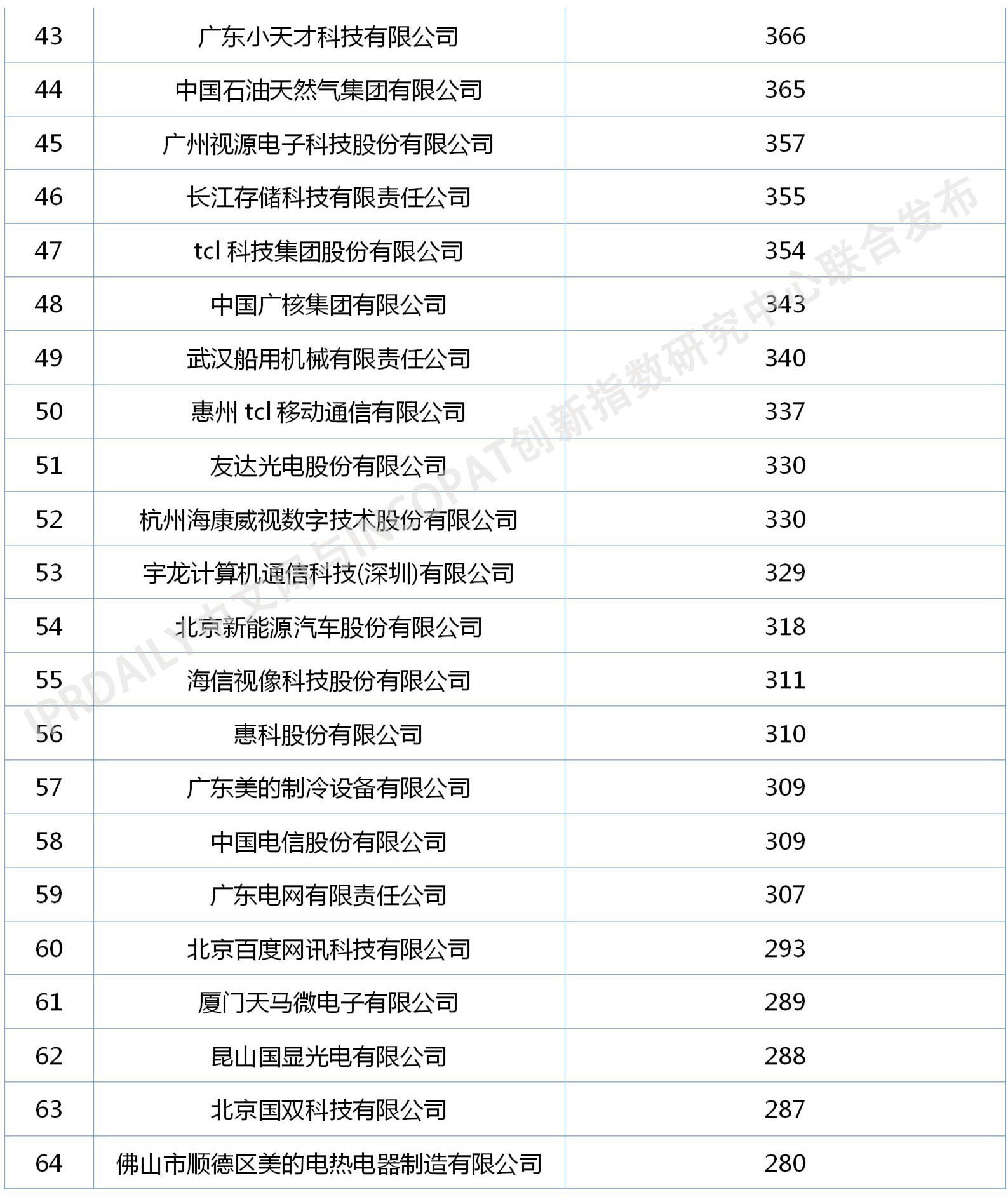 2020年中國企業發明授權專利排行榜（TOP100）