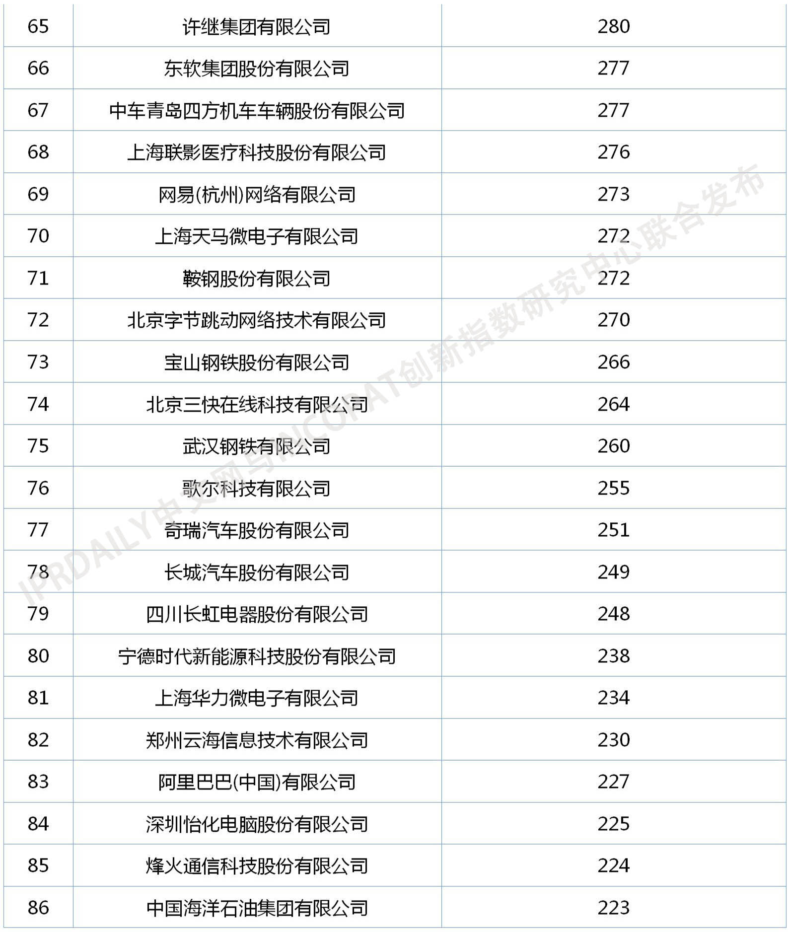 2020年中國企業發明授權專利排行榜（TOP100）