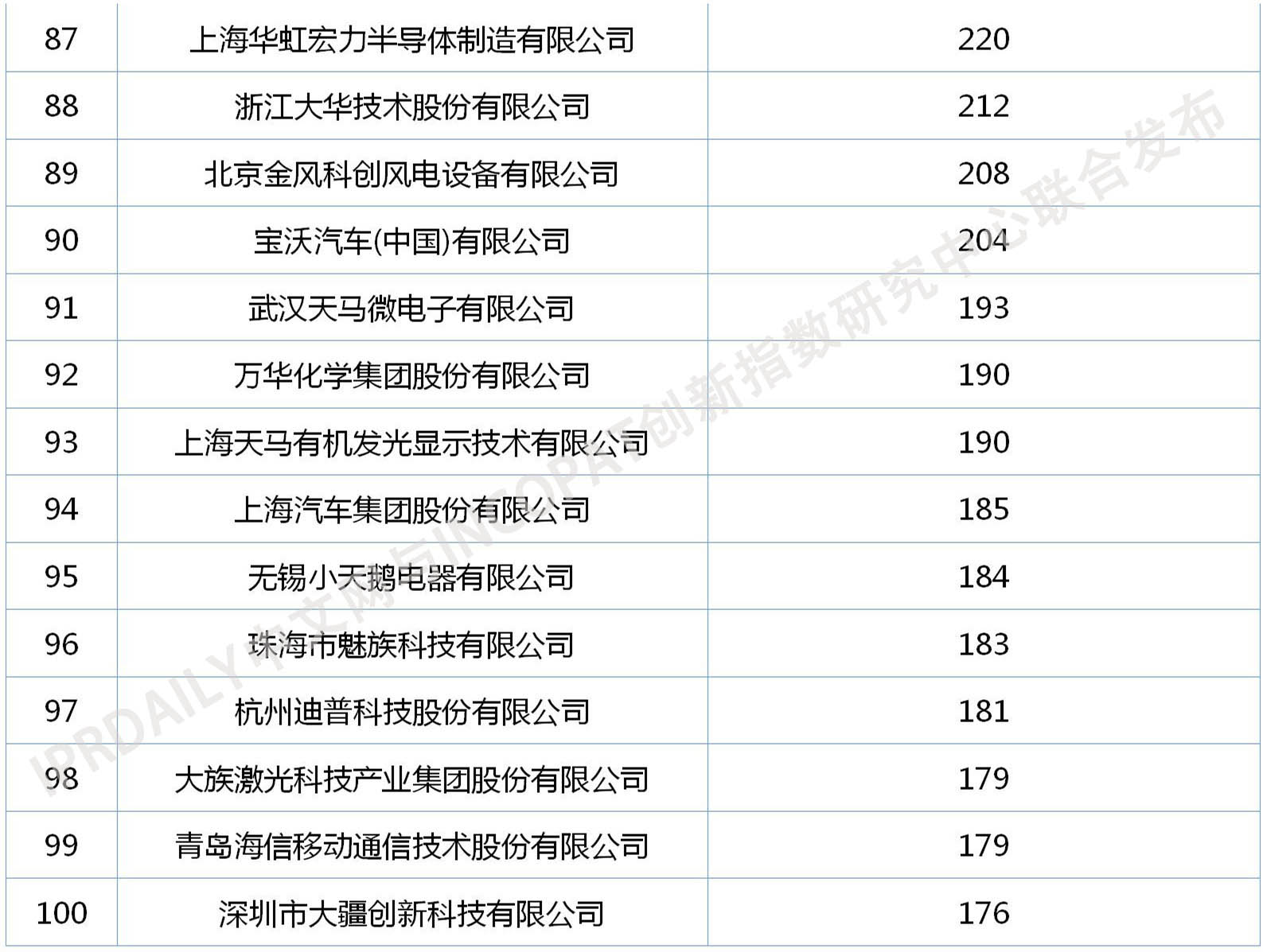 2020年中國企業發明授權專利排行榜（TOP100）