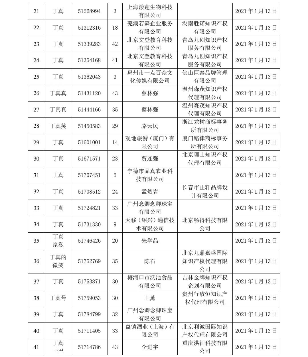 剛剛！91件“丁真”相關商標被依法駁回！