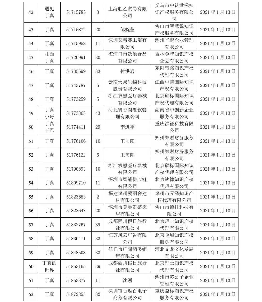 剛剛！91件“丁真”相關商標被依法駁回！