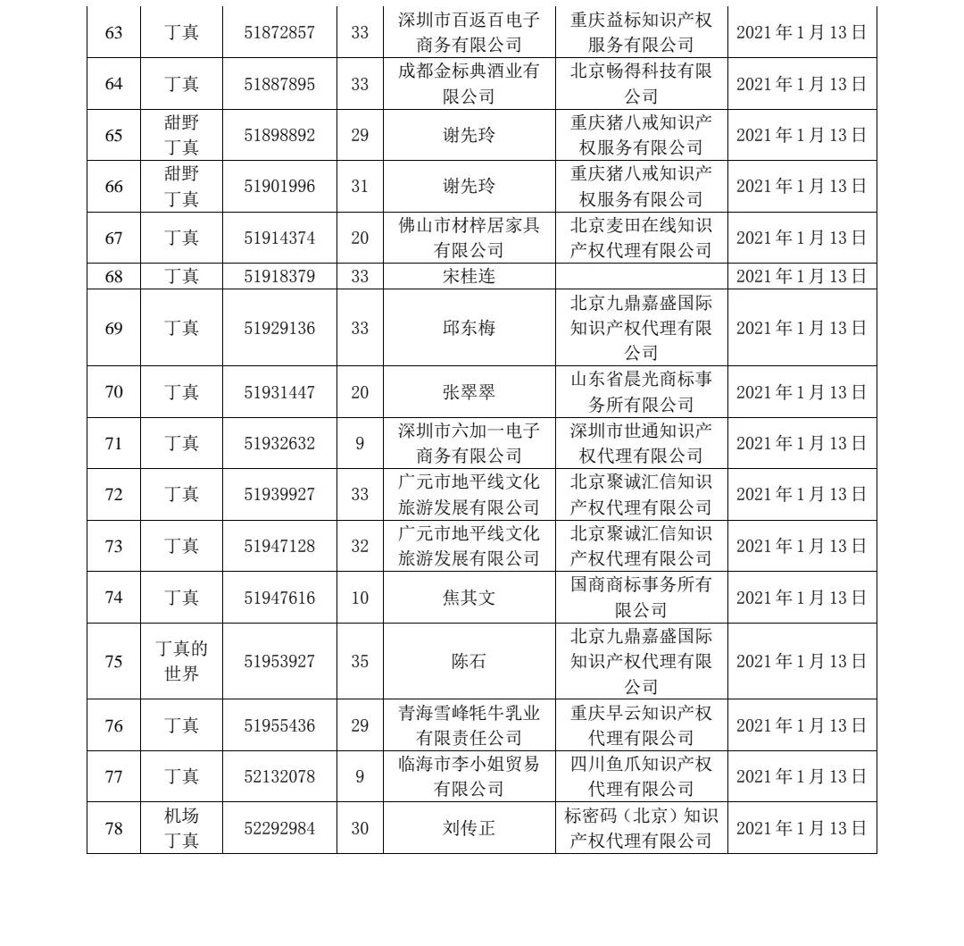剛剛！91件“丁真”相關商標被依法駁回！