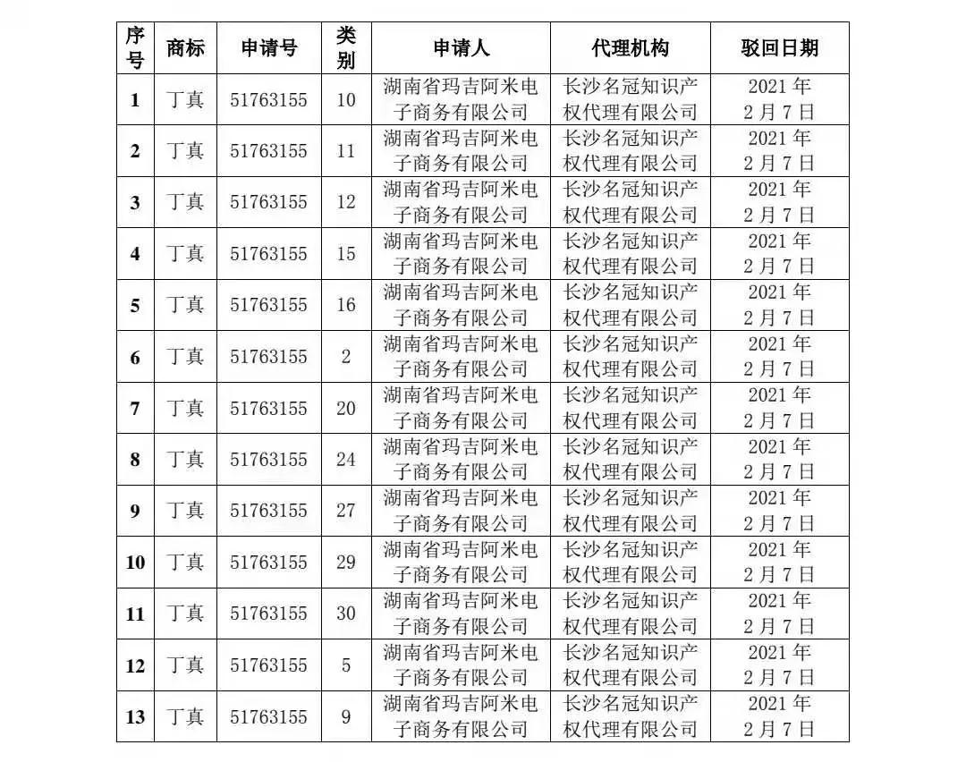 剛剛！91件“丁真”相關商標被依法駁回！